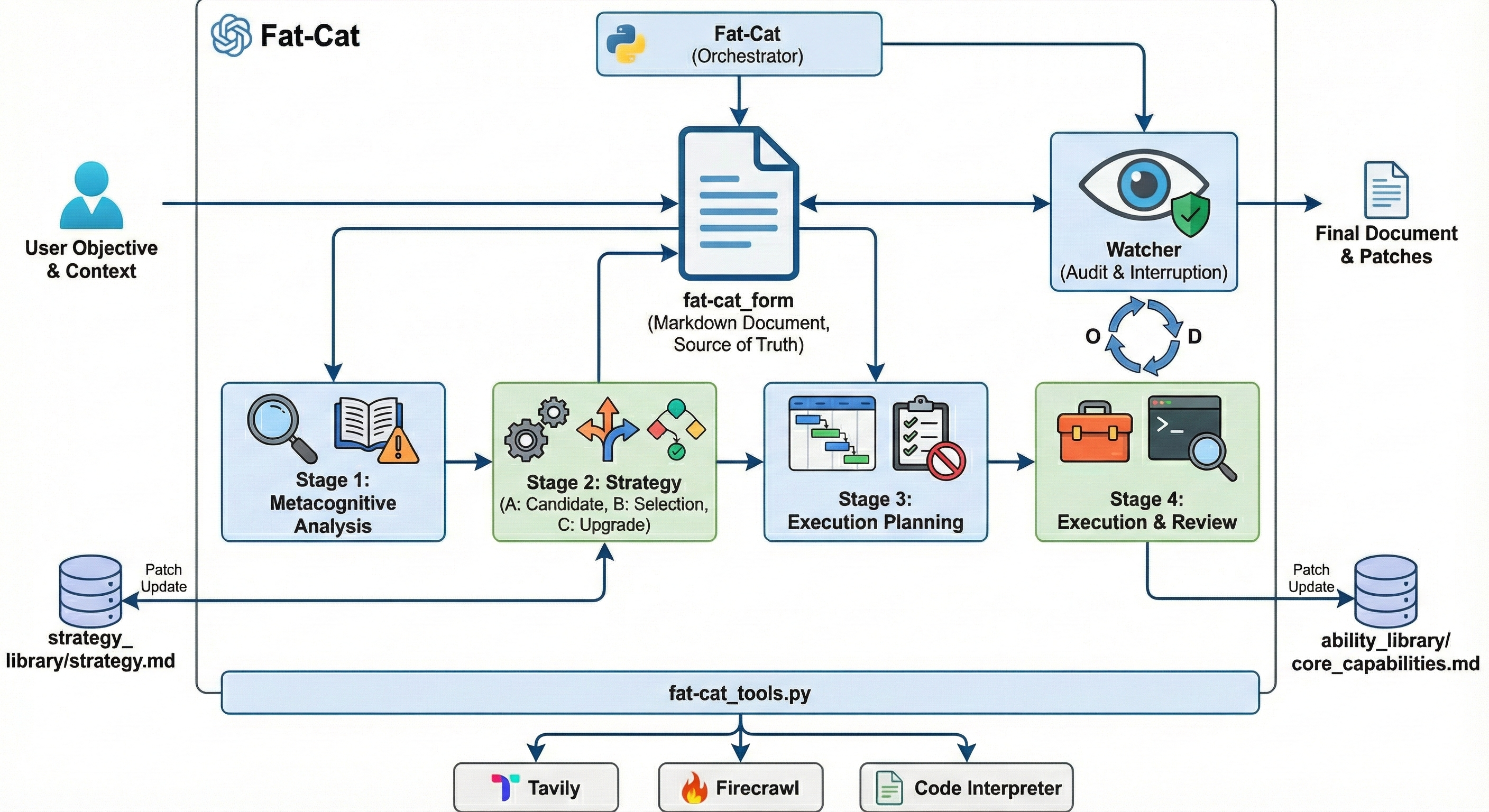 Fat-Cat Framework