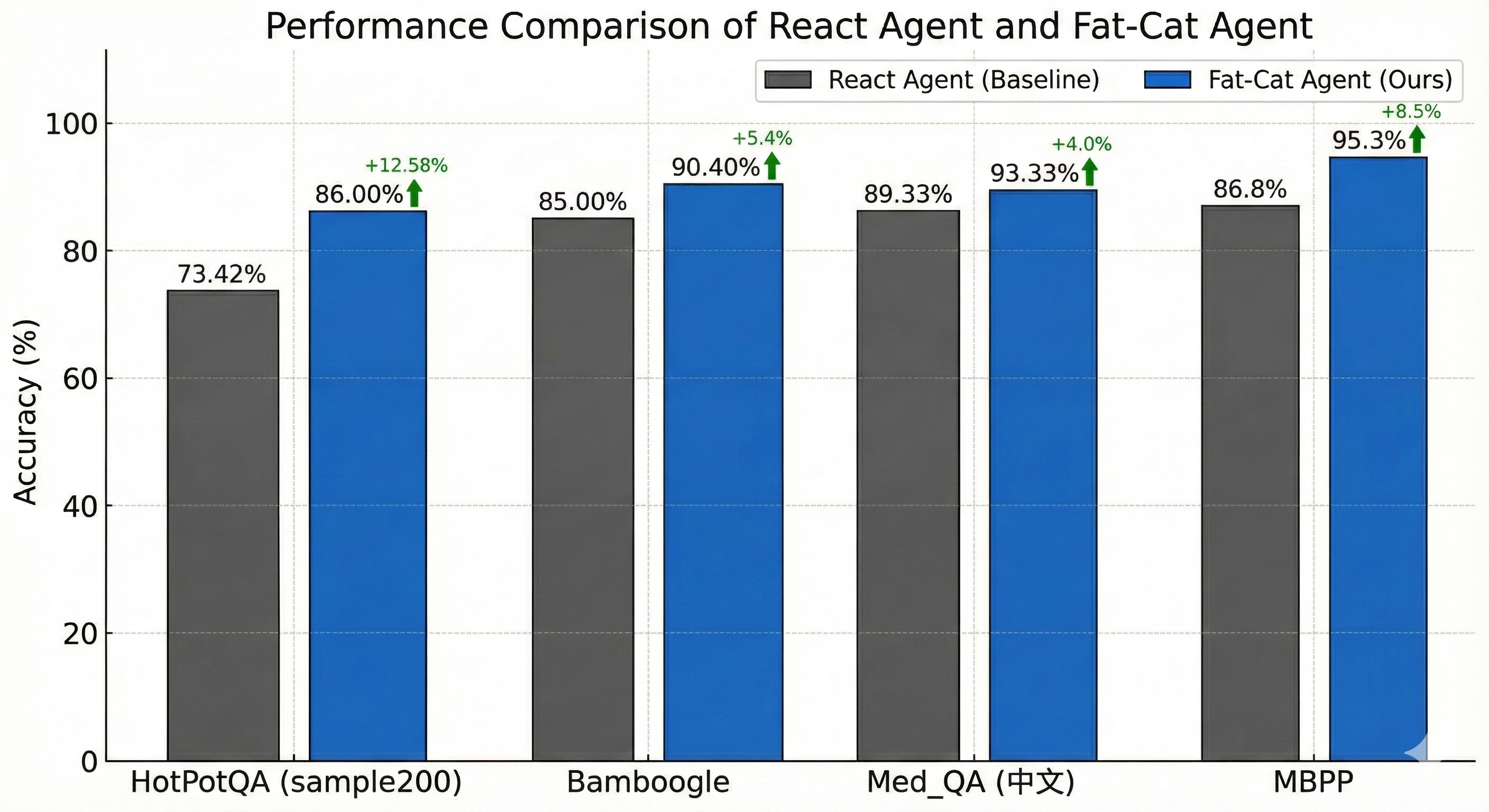 Performance Comparison of React Agent and Fat-Cat Agent