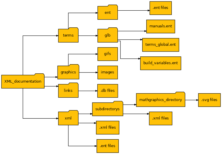 ./doc/source/user_guide/images/diags/graphviz-diag_directory.png