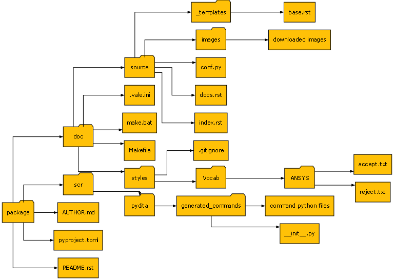 ./doc/source/user_guide/images/diags/graphviz-diag_package.png