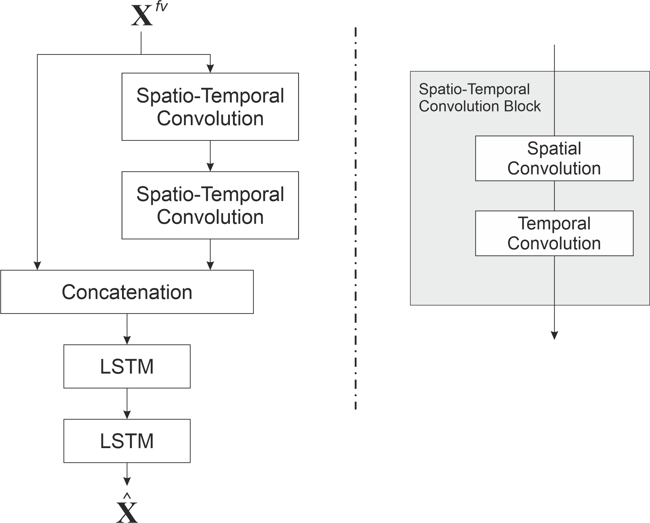 model architecture