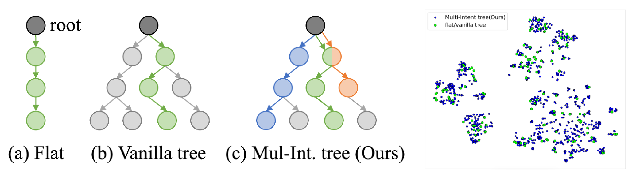 Multi intent tree
