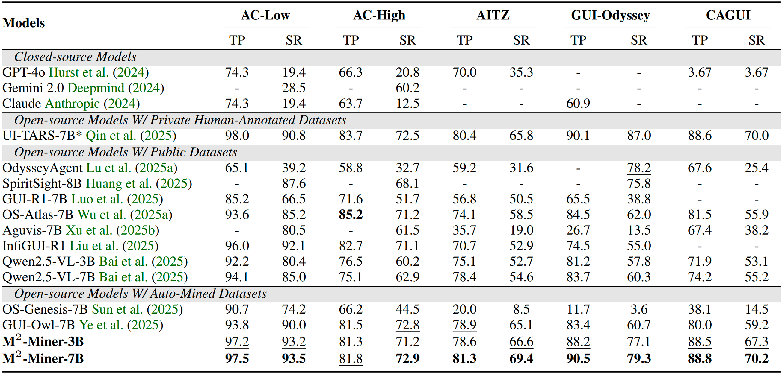 Experimental results