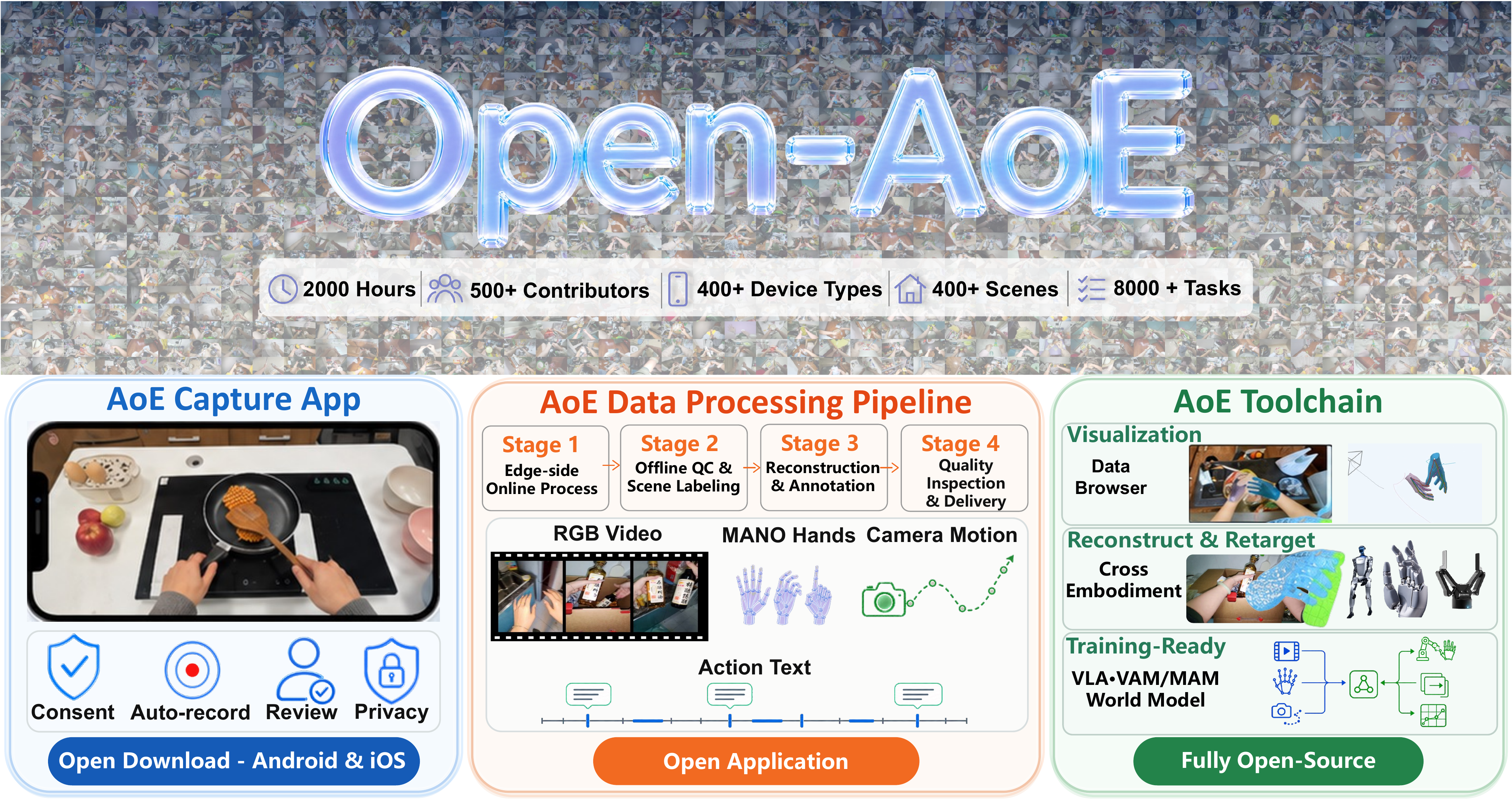 Open-AoE dataset, processing pipeline, and open-source toolchain overview