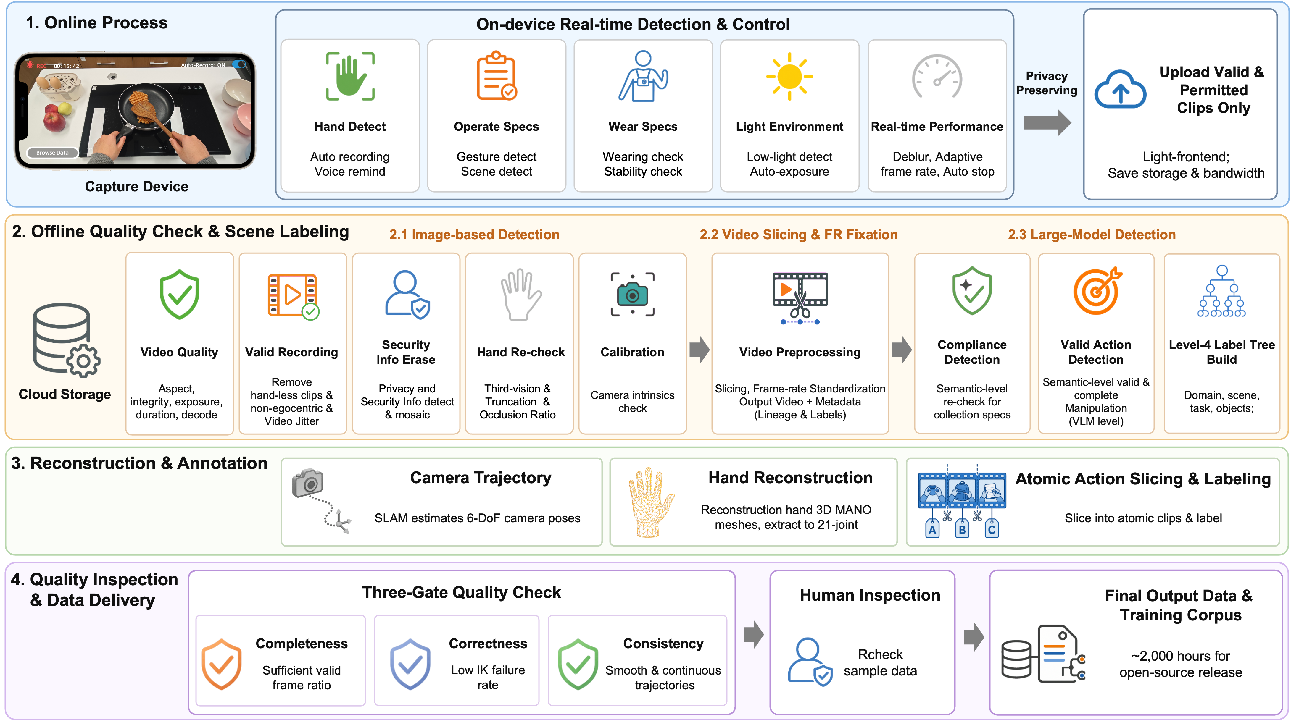 Open-AoE capture, processing, reconstruction, annotation, and quality-control pipeline
