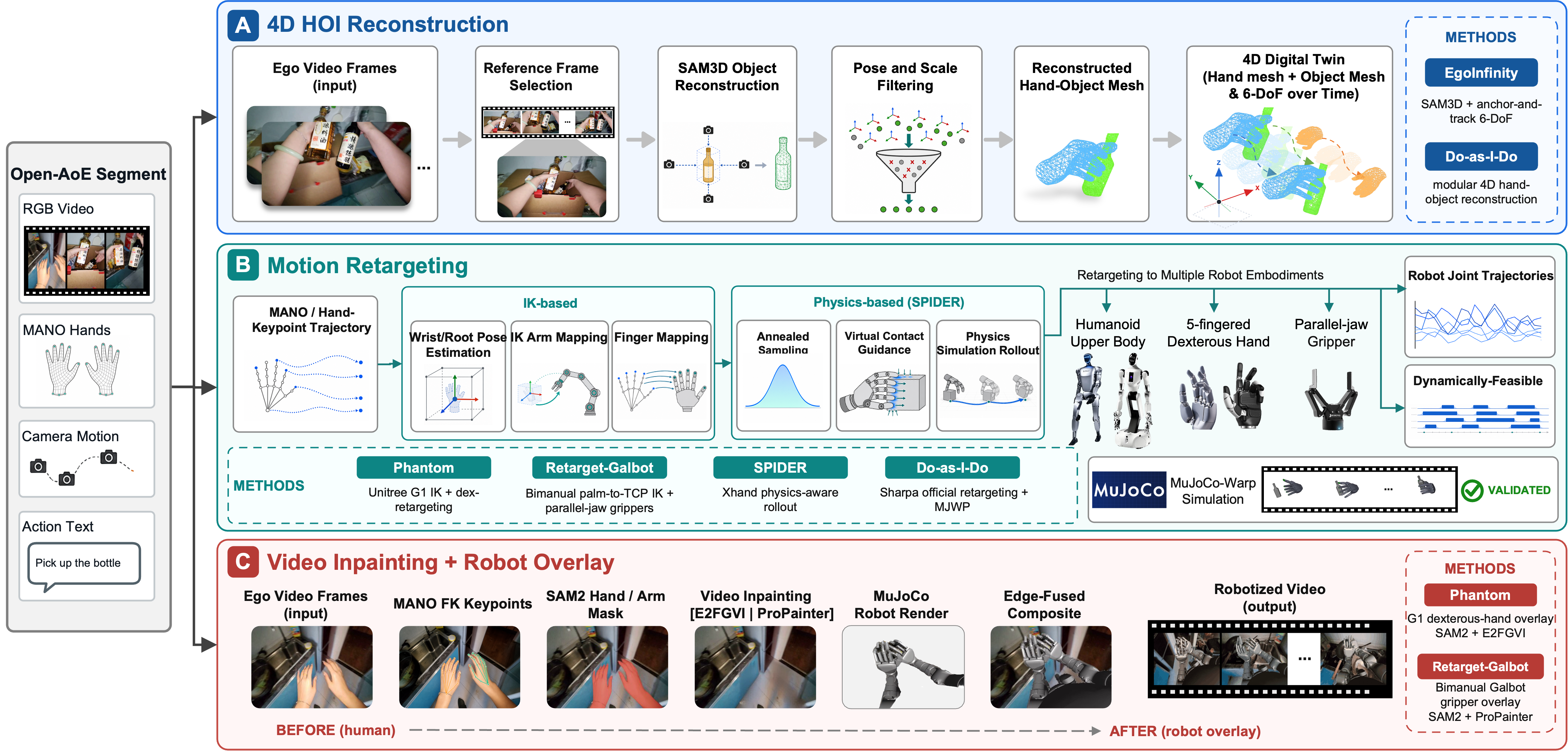 Open-AoE reconstruction, motion retargeting, and robot-overlay routes