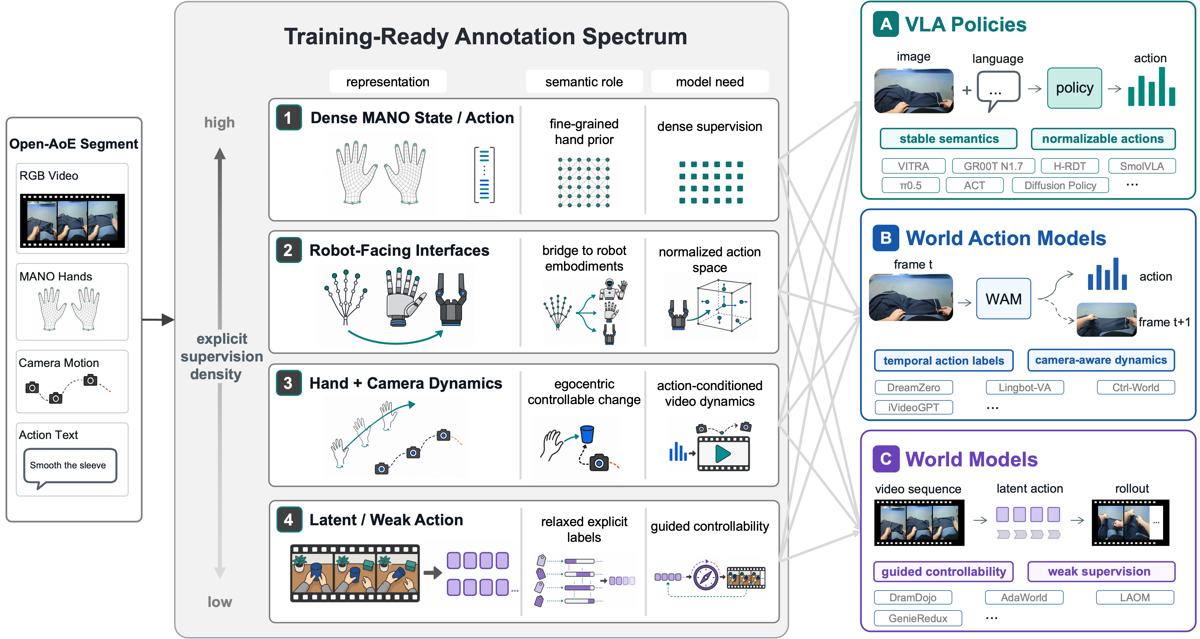 Open-AoE training-ready annotation spectrum for VLA, world-action, and world models