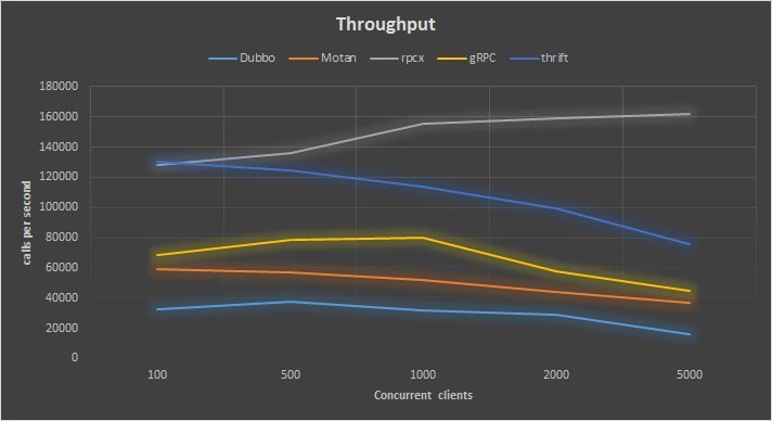 Throughput