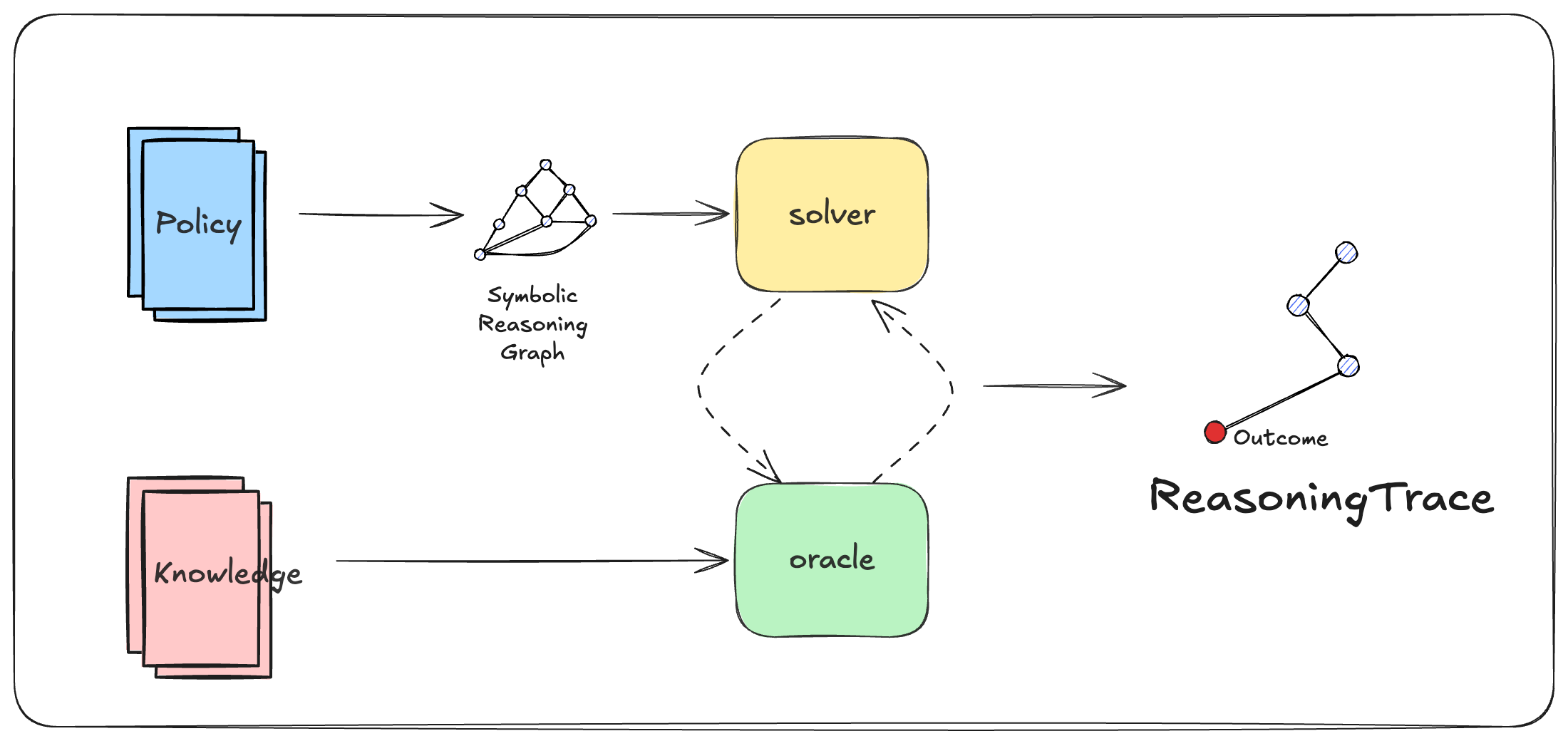 A policy compiles to a symbolic reasoning graph that the solver evaluates. The solver asks an oracle, which draws on case knowledge, and the result is a reasoning trace that leads to an outcome.