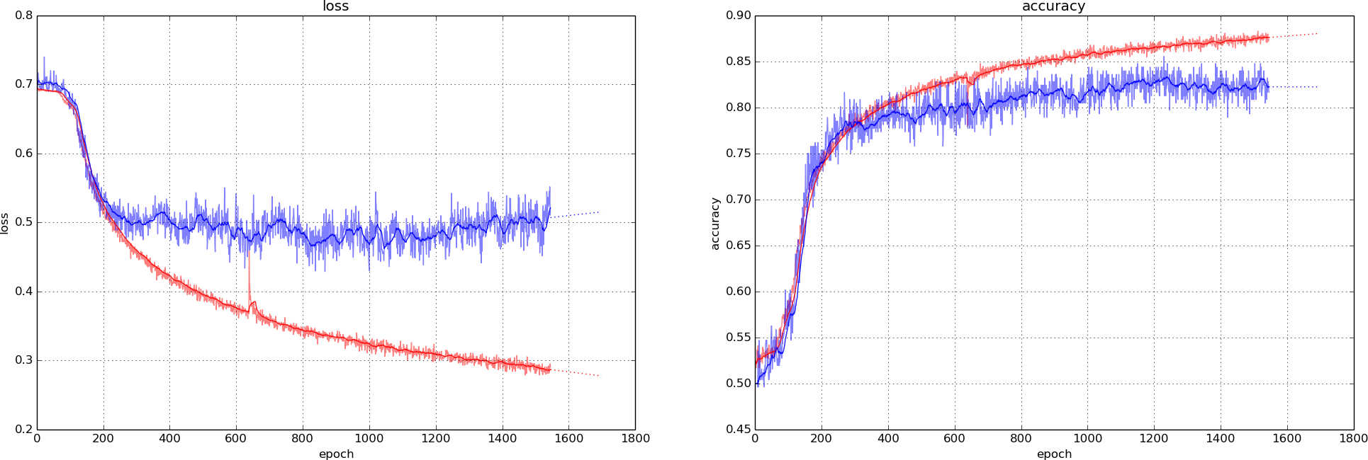 Model trained on 8k examples with LeakyReLUs at 0.15