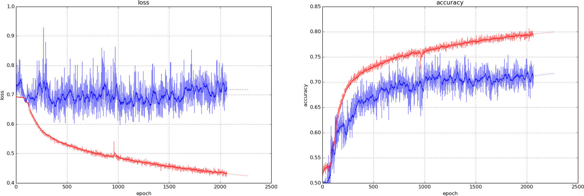 Model trained on 8k examples with LeakyReLUs at 0.66