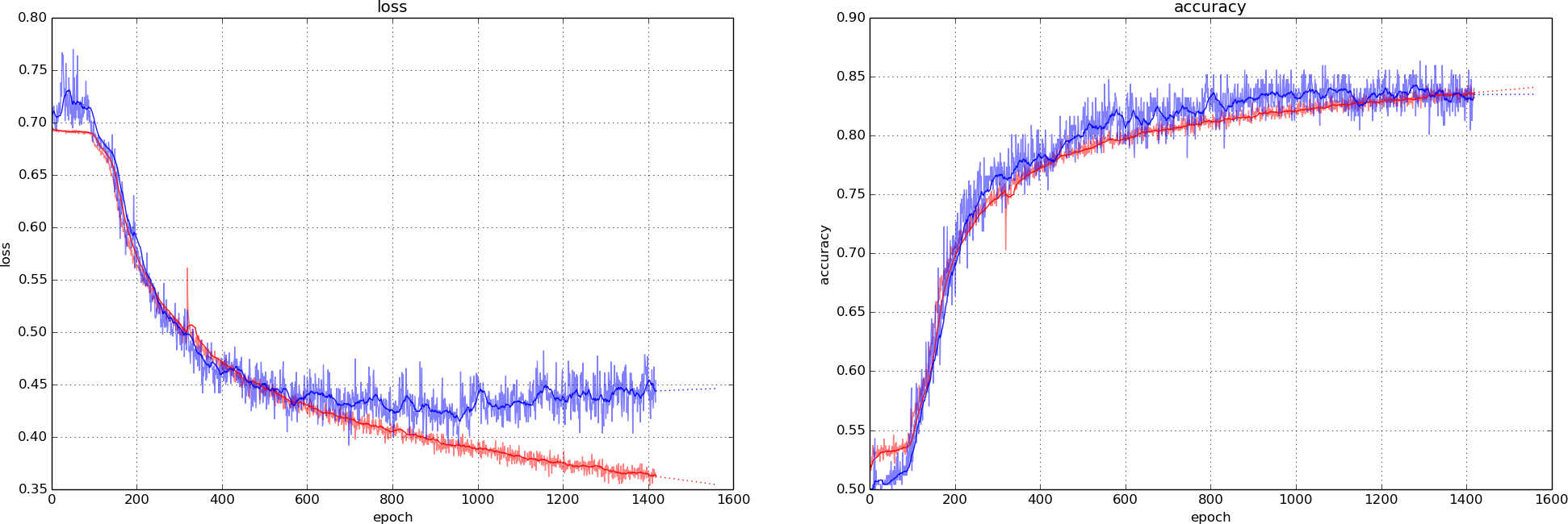 Model trained on 8k examples with LeakyReLUs at 0.33