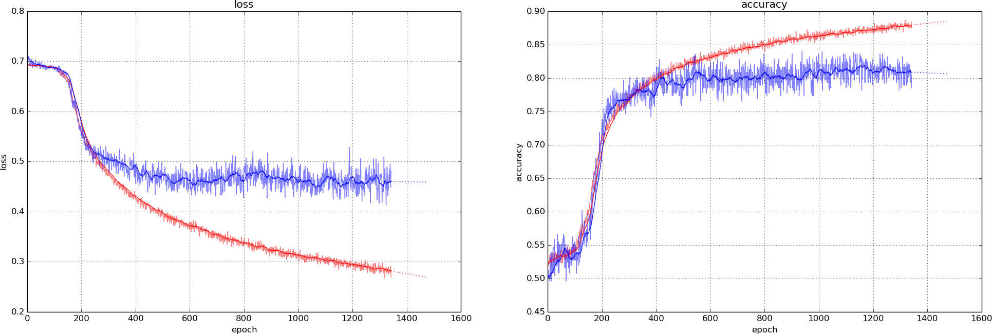 Model trained on 8k examples with PReLUs