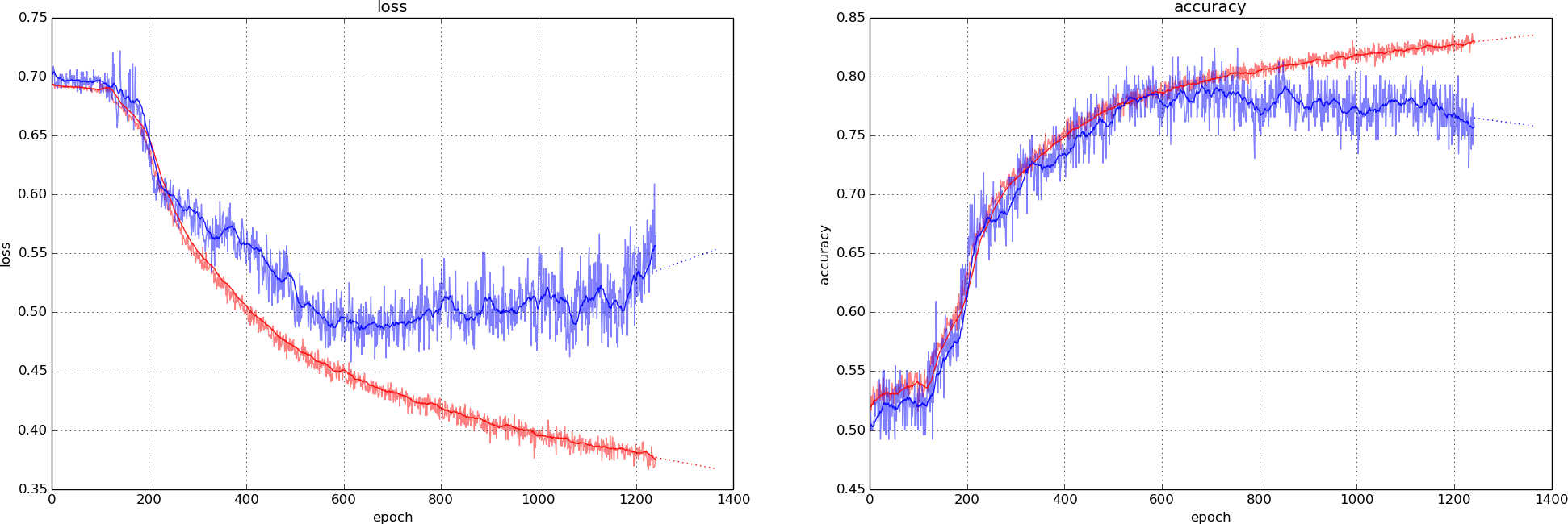 Model trained on 8k examples with ReLU activation