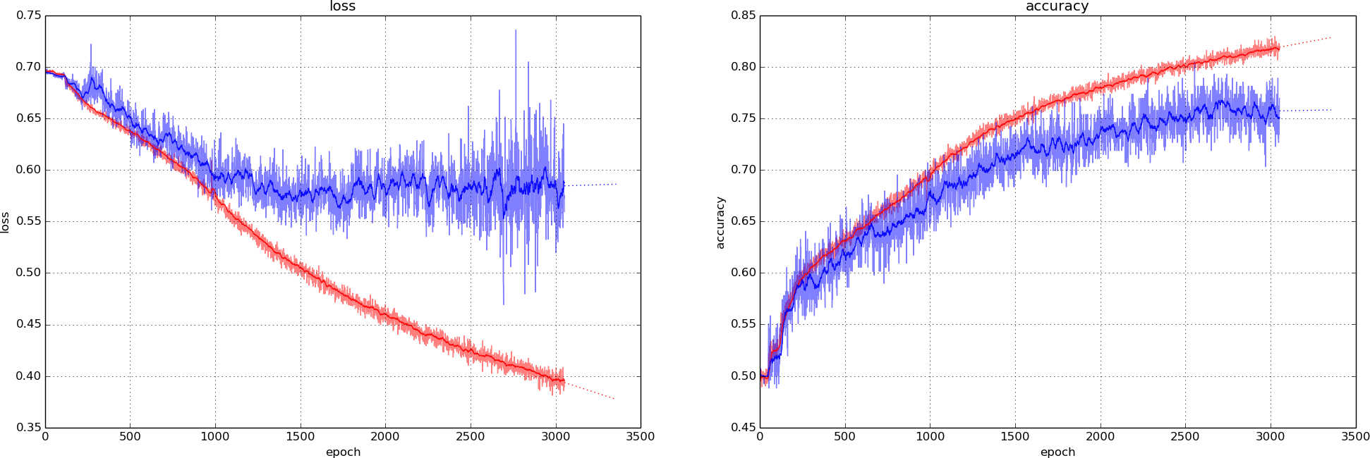 Model trained on 8k examples with sigmoid activation