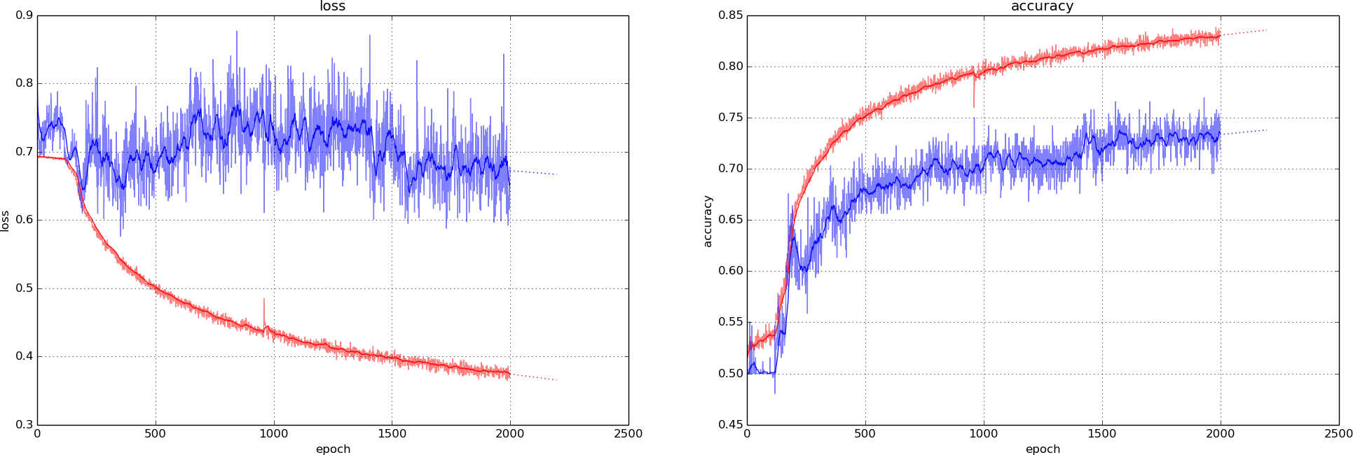 Model trained on 8k examples with tanh activation