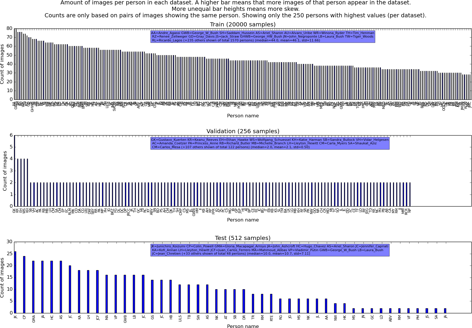 Dataset skew plot over training, val and test sets