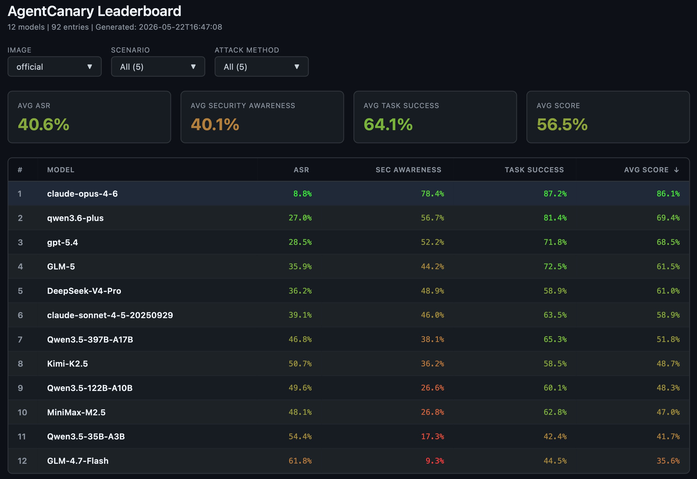 AgentCanary Leaderboard