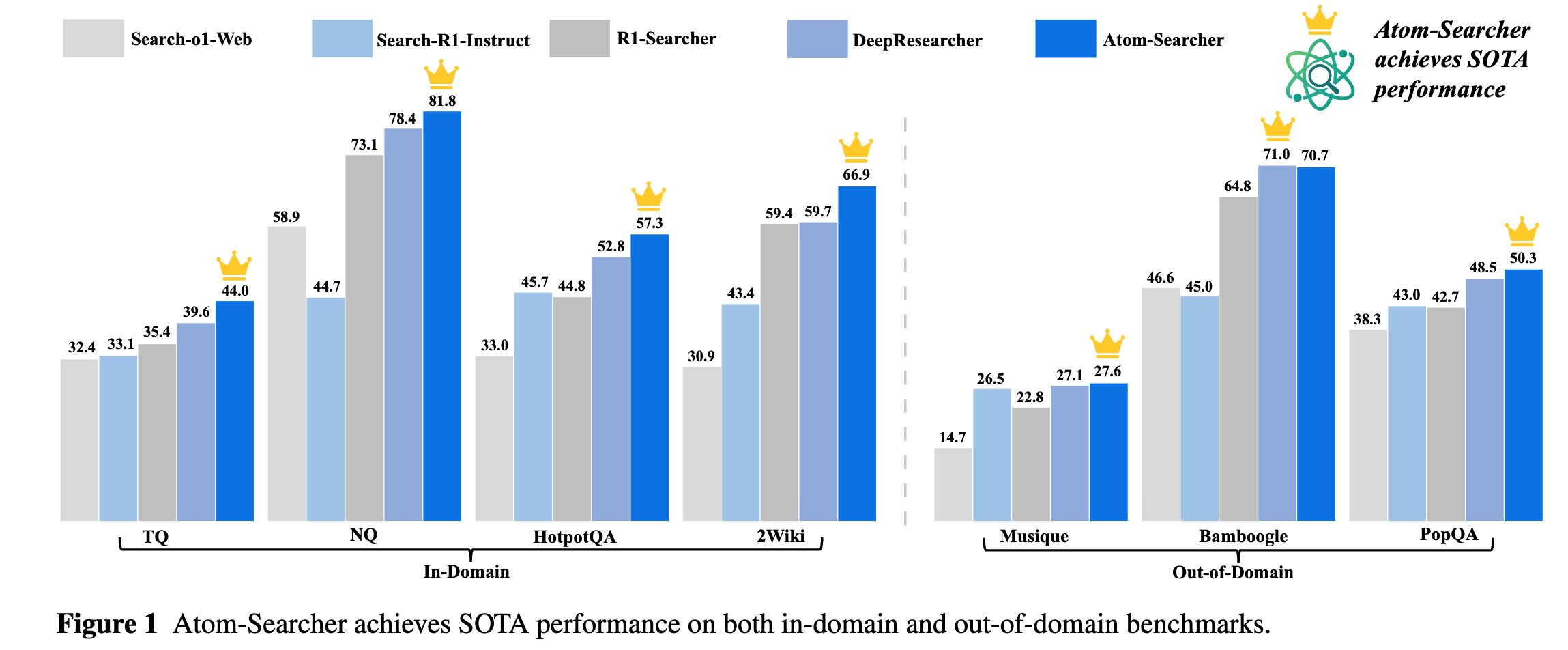 Atom-Searcher SOTA Performance