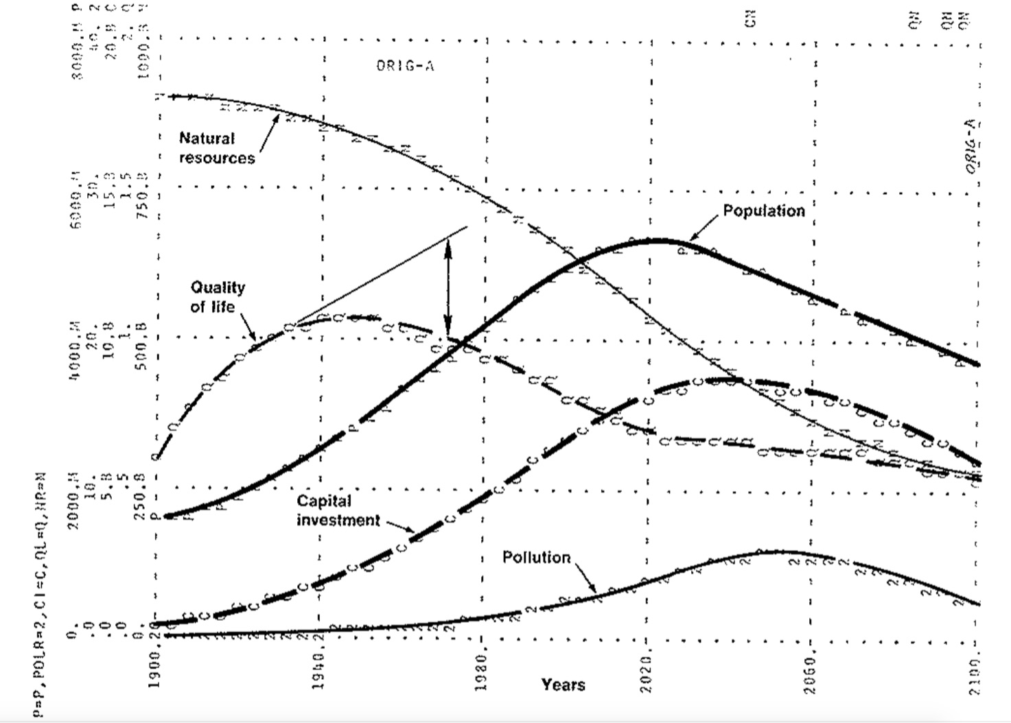 ASCII art graph printed sideways; each curve is a trail of capital letters