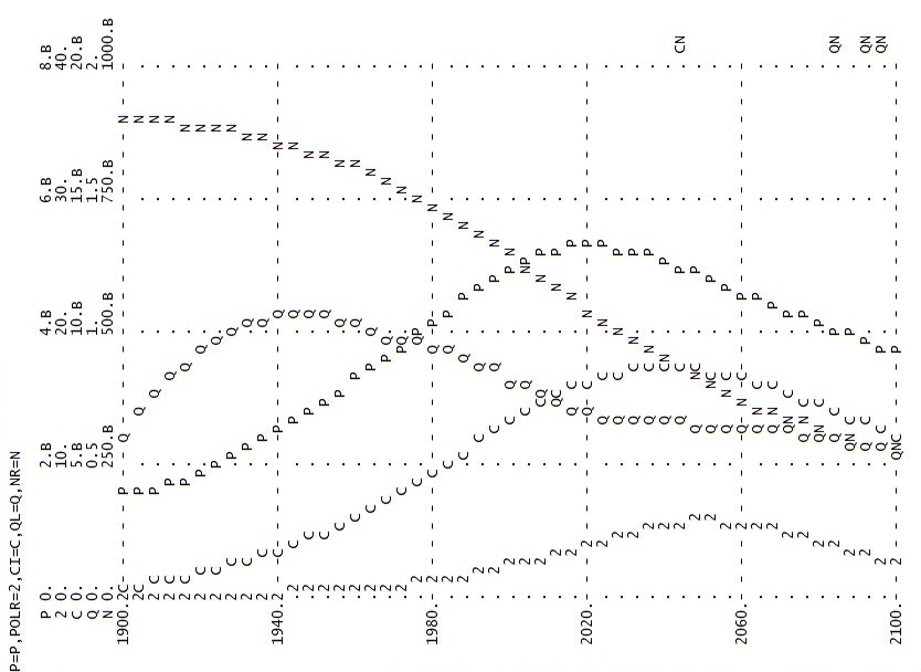 ASCII art graph printed sideways; each curve is a trail of capital letters. It looks virtually identical to the previous graph.