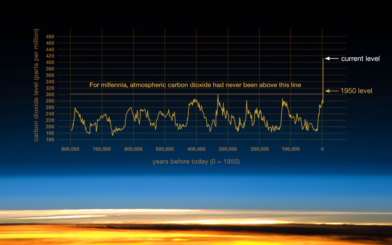A graph showing the concentration of CO2 in the atmosphere over the last 800,000 years. It's a jagged line with many peaks, repeated cycles of roughly 100,000 years, that fall to about 180 parts per million and rise to about 260 but never higher than 300 parts per million, before falling back again. Then at the end, at the present time, the line just keeps climbing and is now at over 400 parts per million.