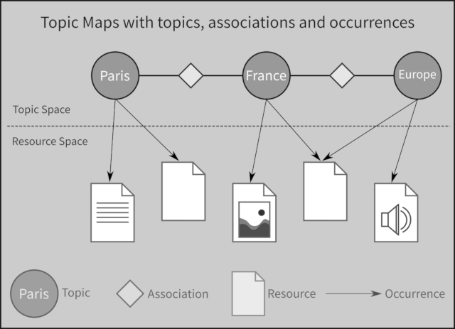 Topic maps with topics, associations and occurrences