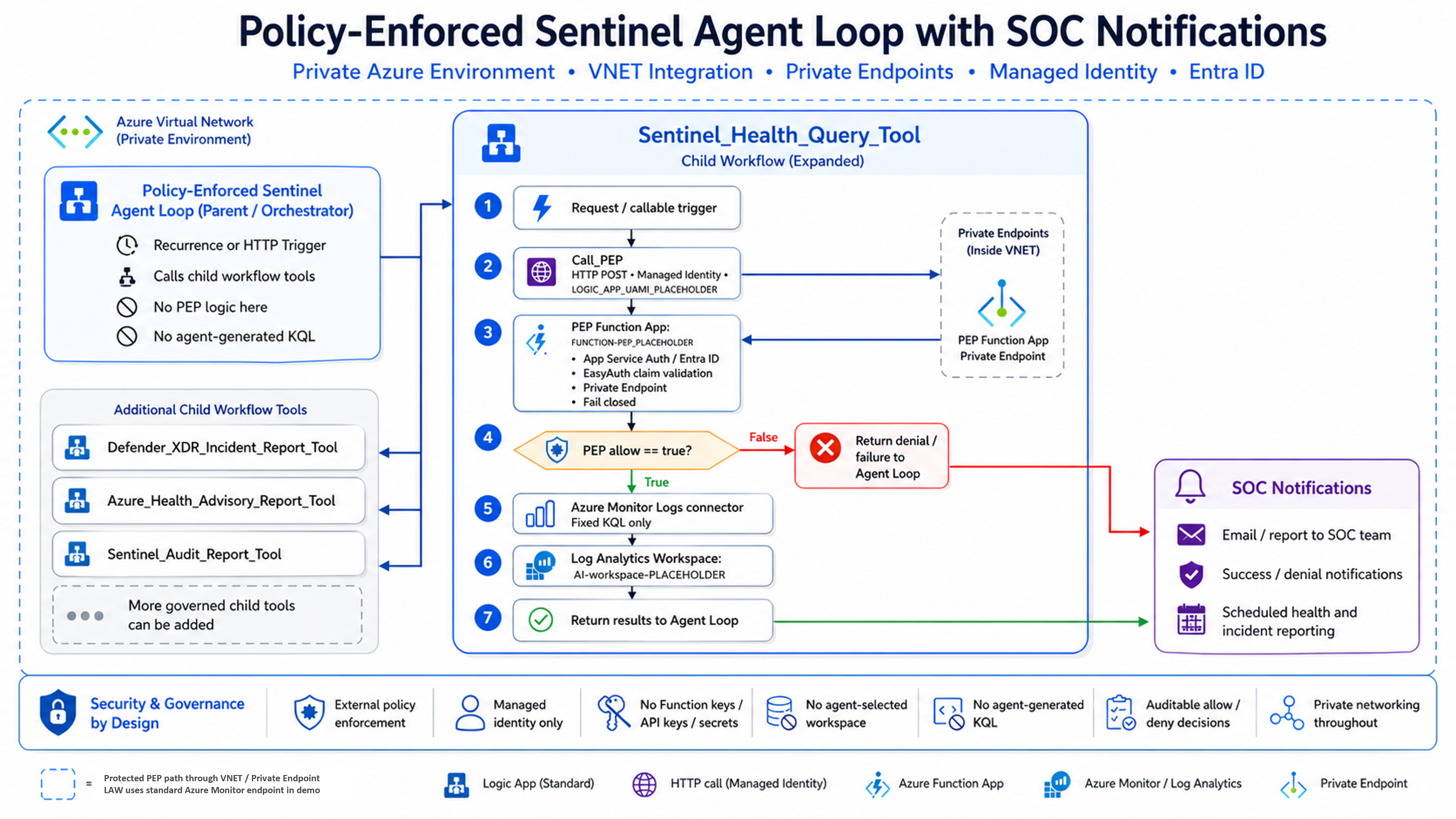 策略强制执行的 Sentinel 代理循环演示架构