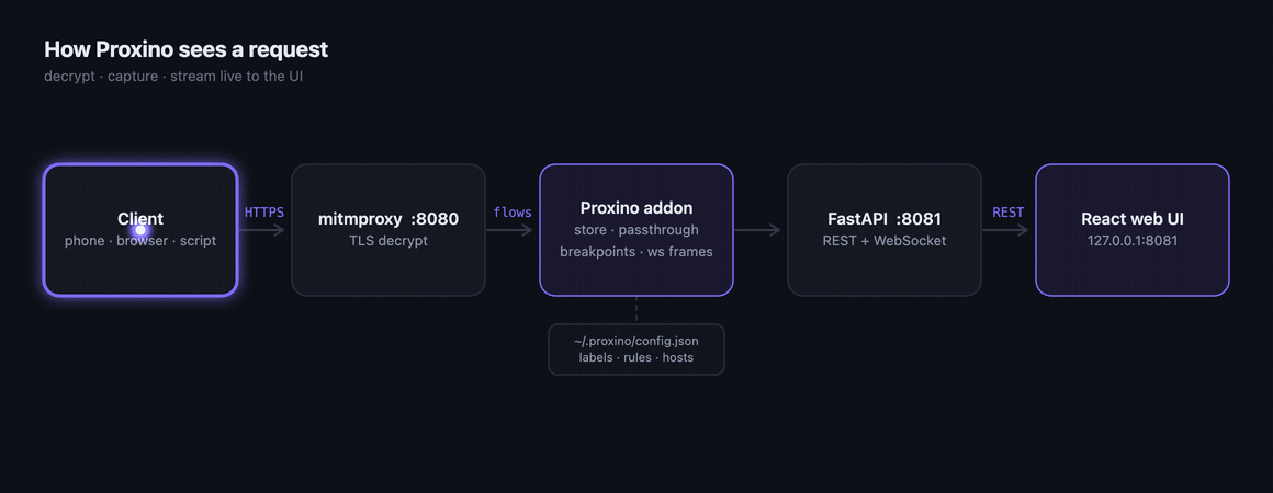 A request pulses from a client through mitmproxy and the Proxino addon to the web UI, and the response streams back.