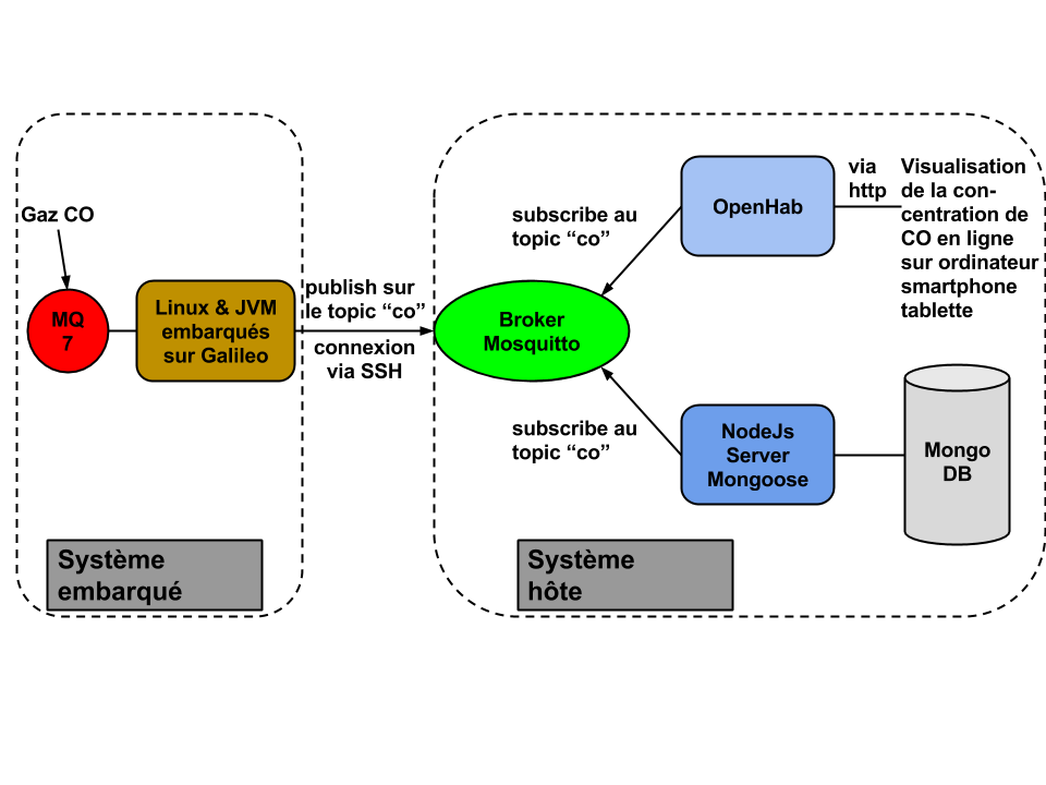 GitHub - antho38/projetM2M-galileo-MQ-7: Ce mini-projet consiste a ...