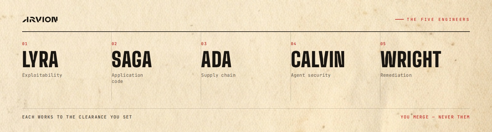 Lyra — exploitability. Saga — application code. Ada — supply chain. Calvin — agent security. Wright — remediation.