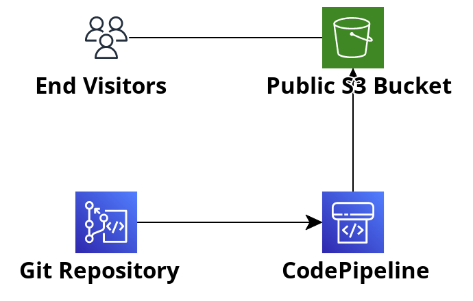 Static HTML S3 Pipeline