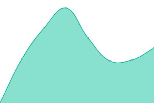 Response time graph