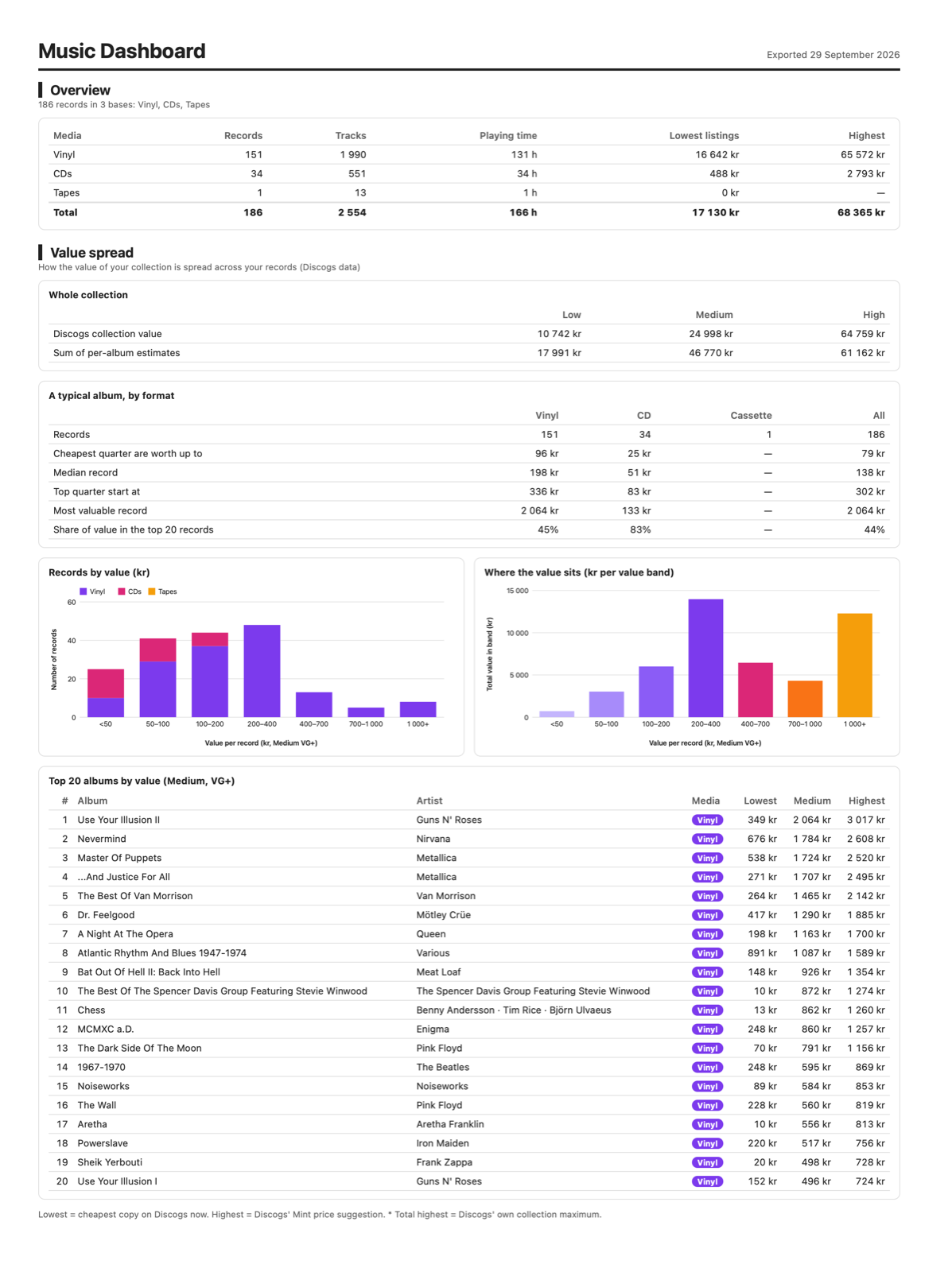 The dashboard: overview, value spread and the most valuable albums
