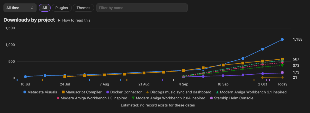 Downloads by project in dark mode