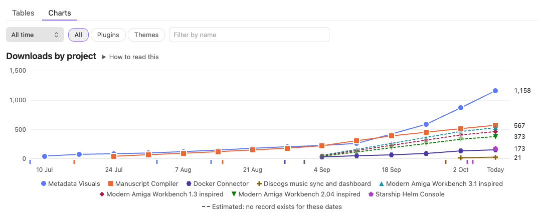 Downloads by project: one line per plugin and theme from the first release to today