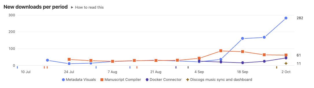 New downloads per period: one line per plugin, showing weekly gains
