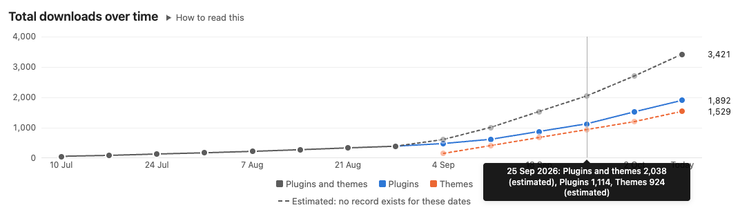 Total downloads over time with a tooltip for one week