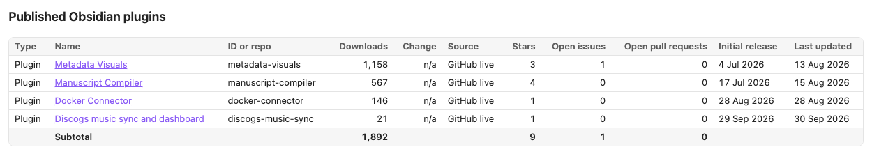 The plugins table with stars, issues, pull requests and release date columns