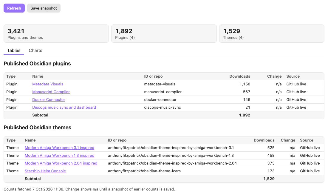 The Tables tab with totals, the published plugins table and the published themes table