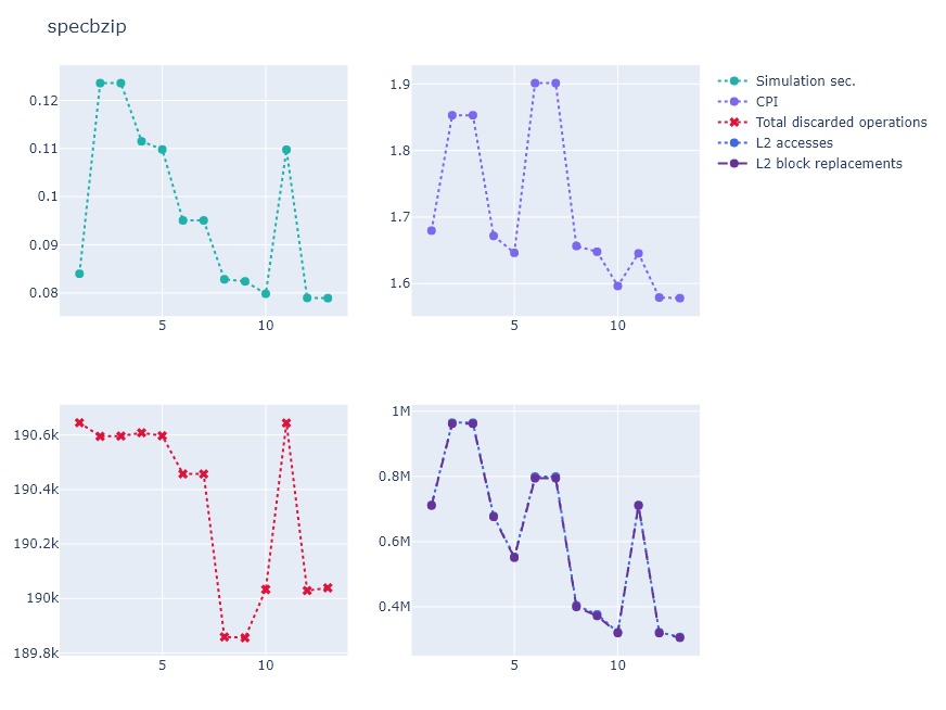 General info per simulation for specbzip