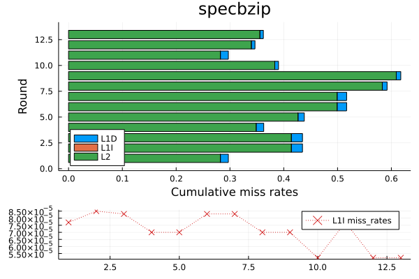 Miss rates per simulations for specsjeng