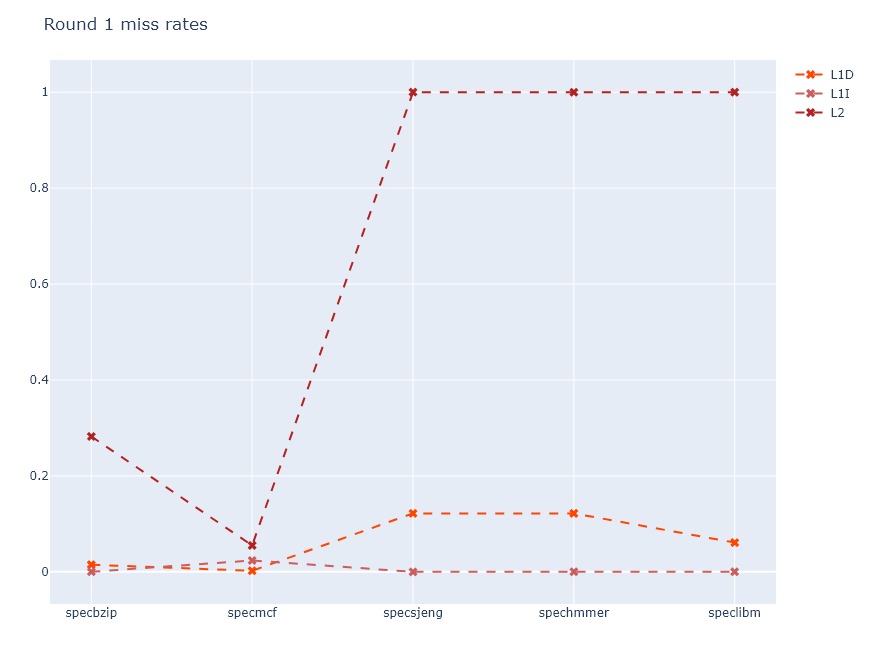 Miss rates with default options