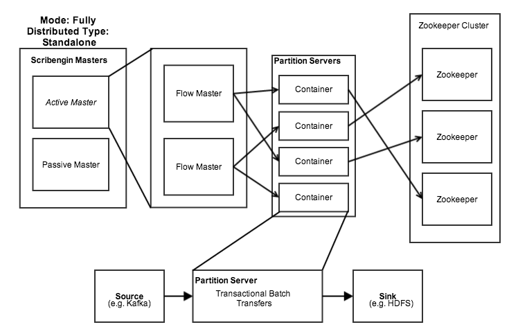 Scribengin Fully Distributed Mode Standalone