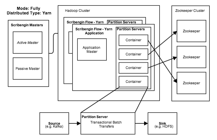 Scribengin Fully Distributed Mode in Yarn