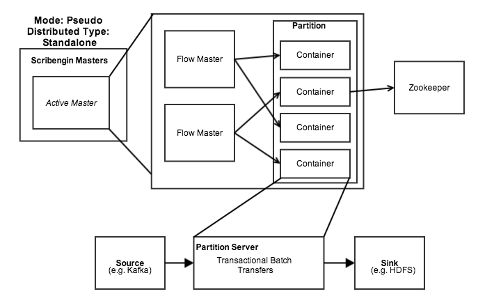 Scribengin Pseudo Distributed Mode