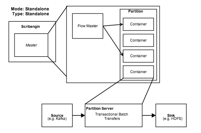 Scribengin Standalone Mode