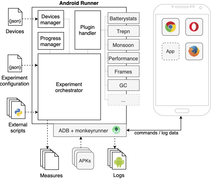 Overview of Android Runner