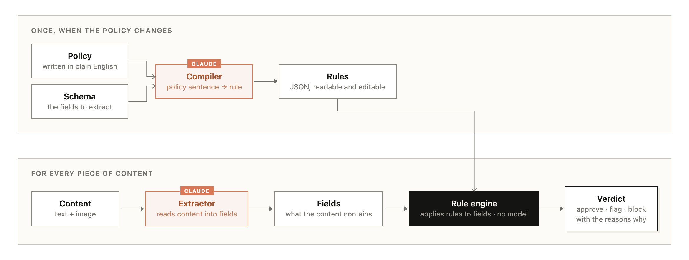 Architecture: authoring compiles policy prose into a validated, versioned ruleset; runtime extracts typed fields from each submission and a pure-function rule engine produces the verdict