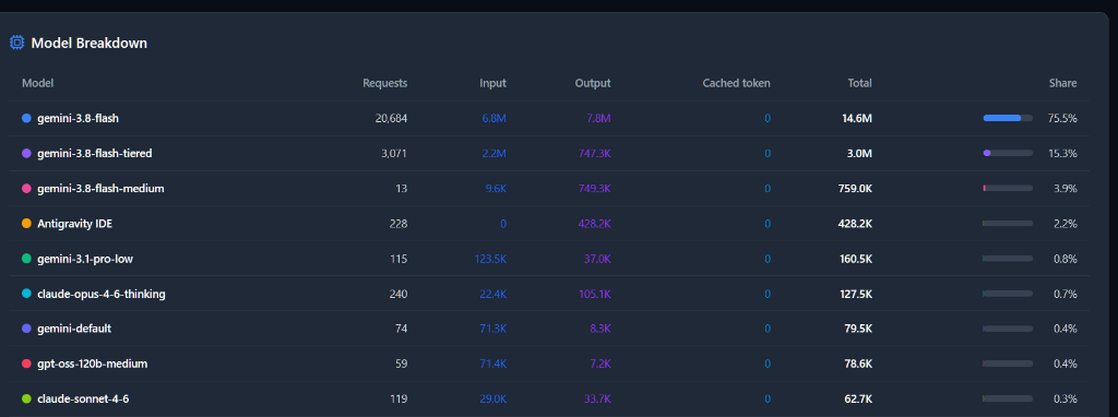 Model Consumption Breakdown